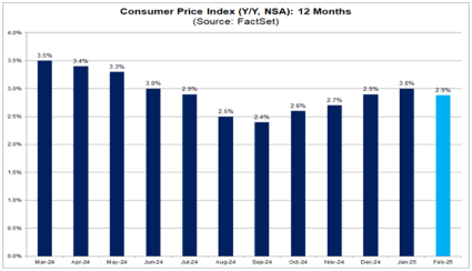 Cool CPI Trigger Tech-Driven Short Rally, How Can We React Now?