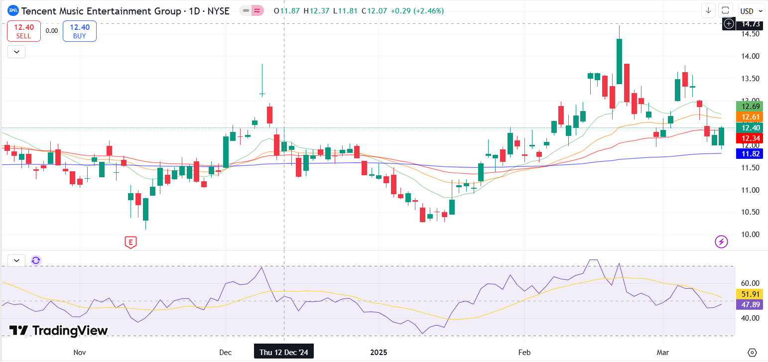 Tencent Music (TME) Better Cost Management And Effective Monetization To Watch