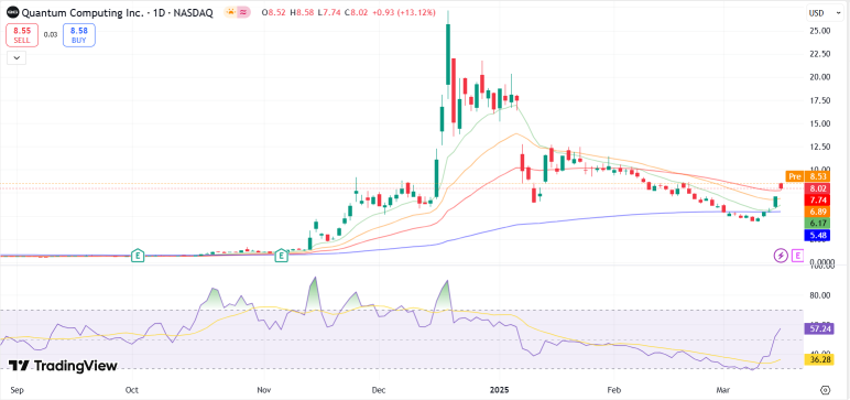 在業績結果發佈前，量子計算概念(QUBT)值得買入嗎？