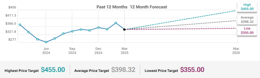 Accenture (ACN) Bookings Growth In Focus