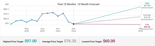 KB Home (KBH) Mortgage Rates Might Challenge Its Earnings