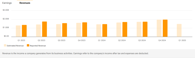 KB Home (KBH) Mortgage Rates Might Challenge Its Earnings