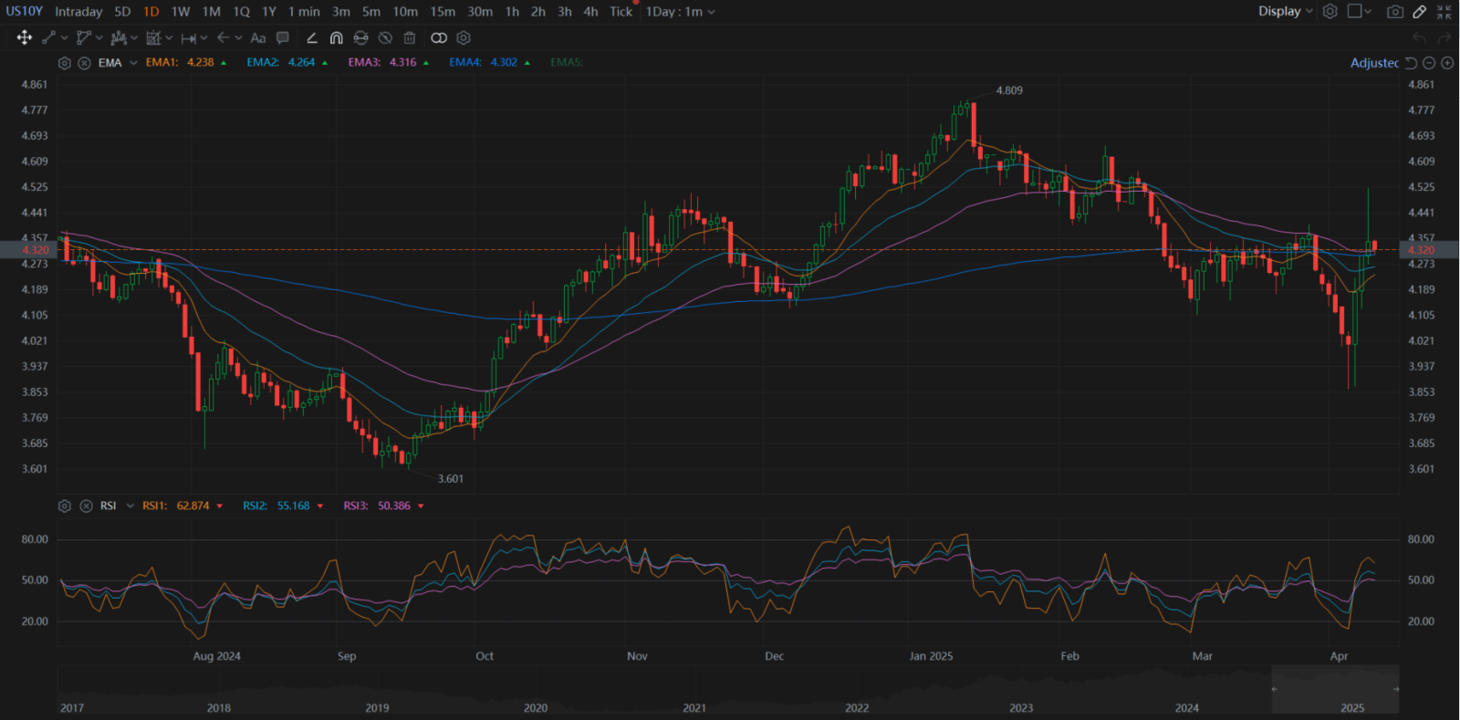 Market Gains With 90-Day Pause. Is Recession Fears Still There?