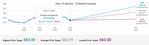 US Bancorp (USB) Share Repurchases And 2025 Revenue Growth Guidance To Watch