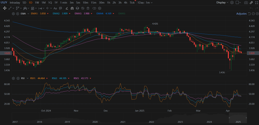 Market Open Higher But Could Not Sustain, Ended With Modest Declines
