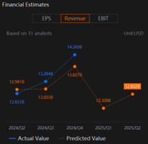 Can Intel (INTC) Foundry Losses Reduce To Make An Earnings Surprise