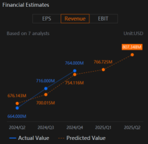 Can Grab Live Up To Earnings Expectation Of Continued Solid Top-Line Growth?