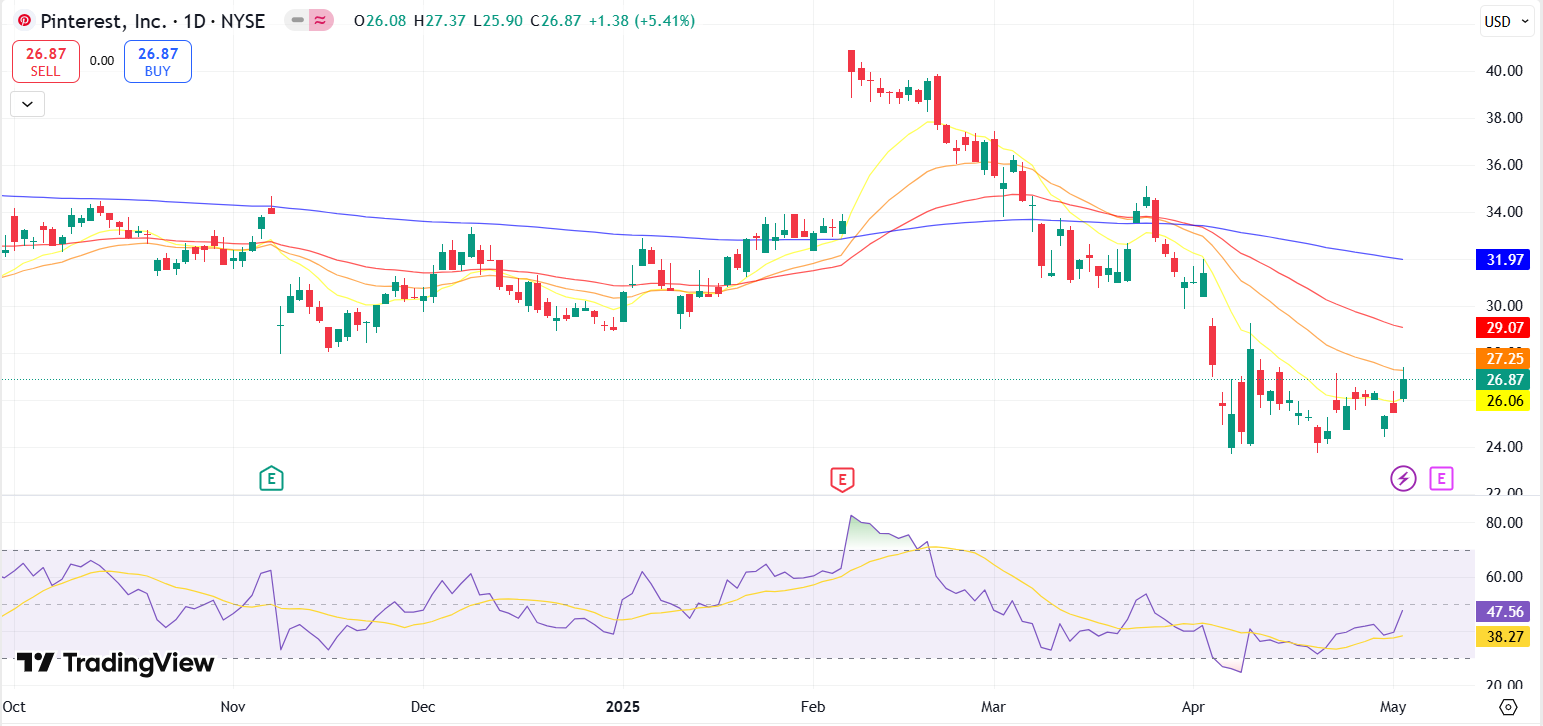 Pinterest (PINS) ARPU Growth Key To Its Upcoming Earnings