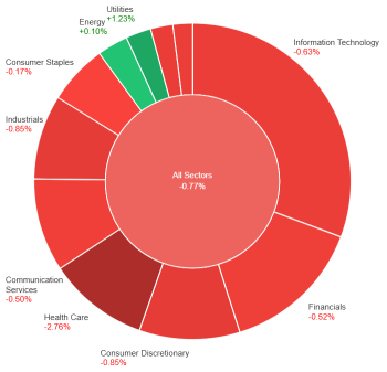 06 May Another Day Of Declines Amid Selling Pressures