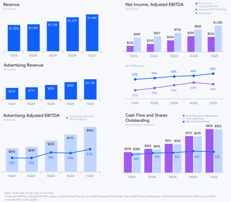 AppLovin (APP) Earnings Review - Good Time To Buy?