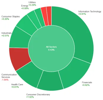 Market Mixed Reaction Closed On Positive Note