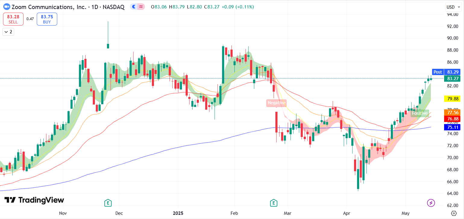 ズーム（ZM）の企業向け売上高成長は、今後の決算で注目すべき事項です。 - moomooコミュニティ