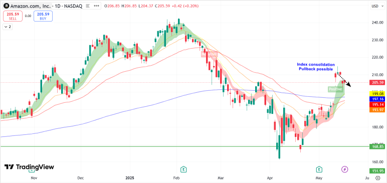 亞馬遜(AMZN) 期權交易在業績發佈後面對潛在的短期反應
