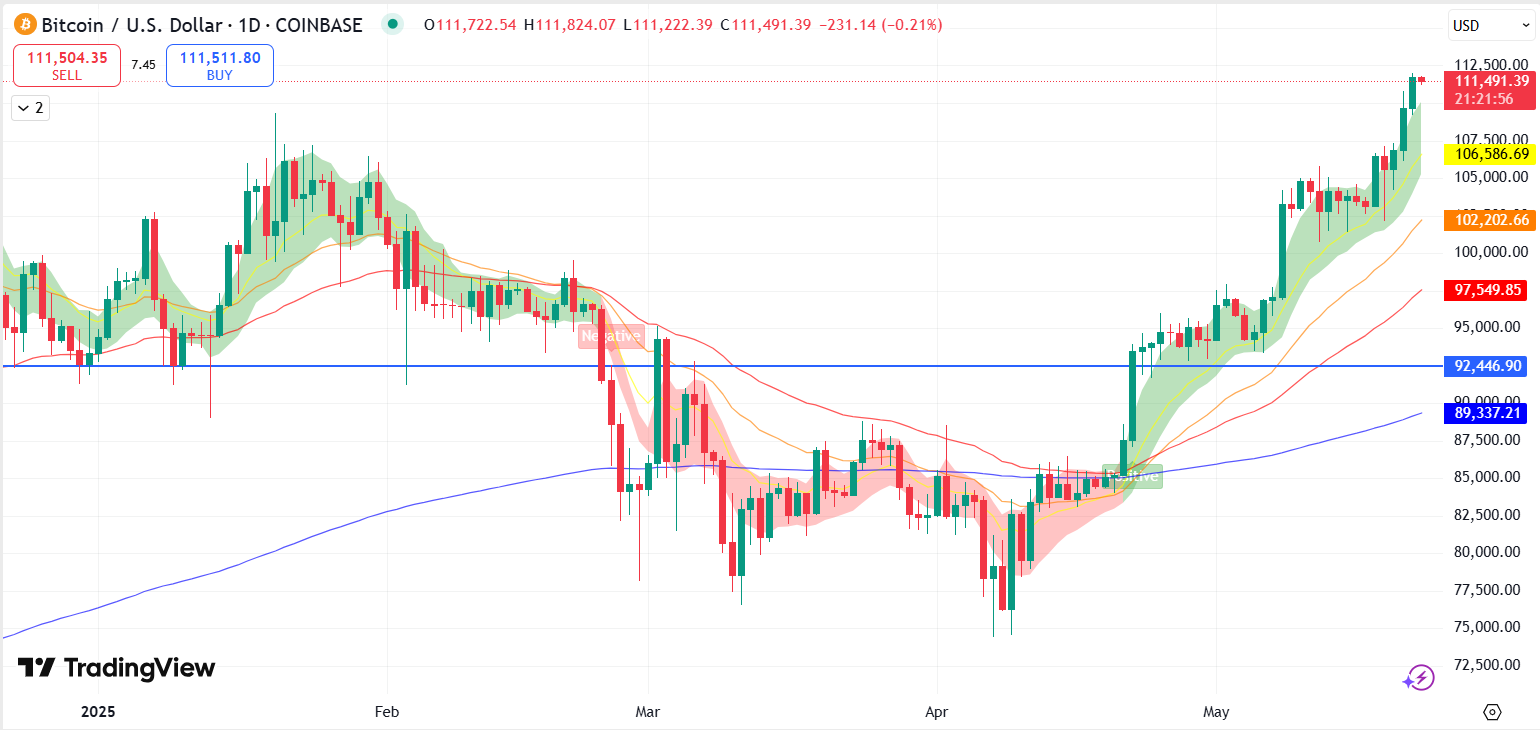 ビットコインの最高値で、来週のビットコインカンファレンスに対してクリプト株はどのように反応するでしょうか？ - moomooコミュニティ