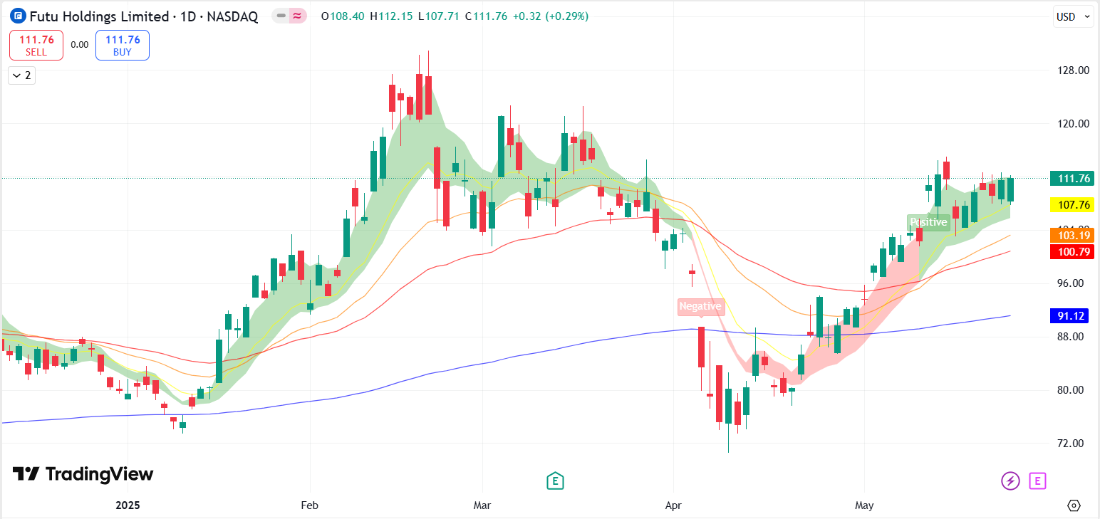 Futu Holdings (FUTU) Earnings To Show Results From Its Clear... - moomoo  Community