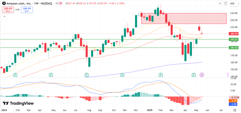 亞馬遜（AMZN）期權玩法以獲取溢價或更低價格收購