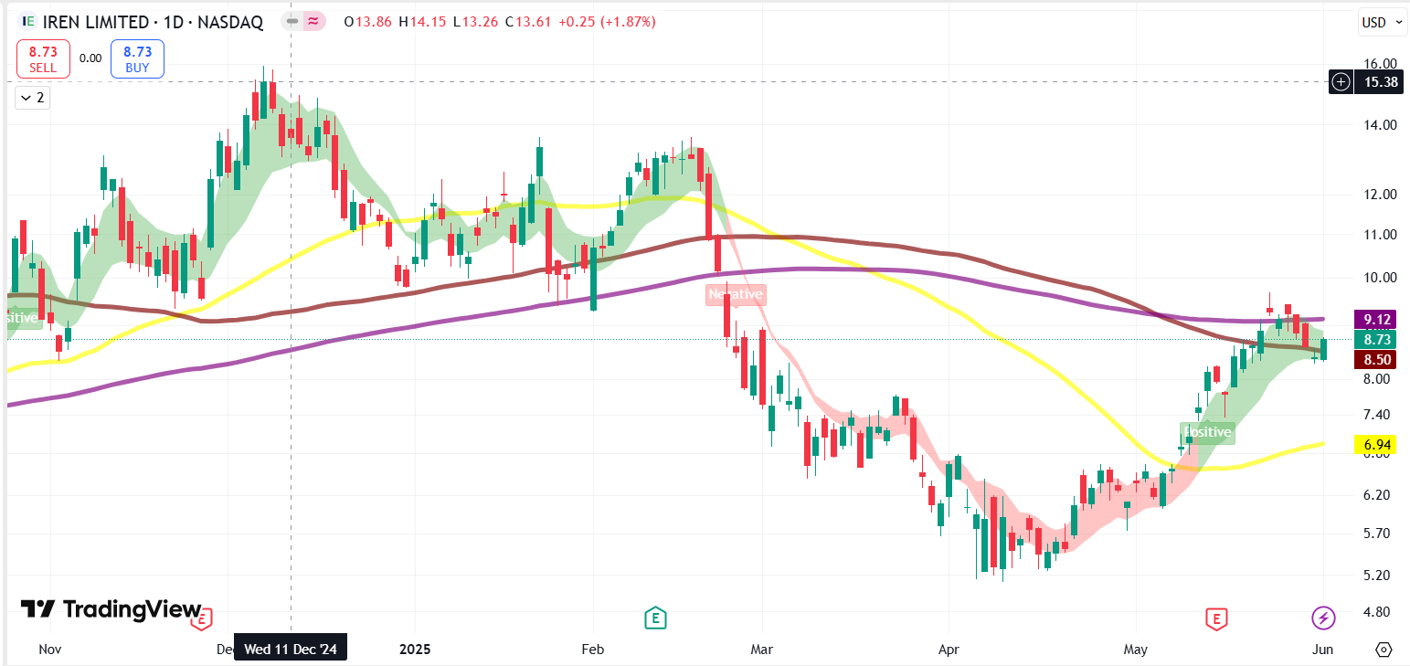 イーサリアムのカップ・アンド・ハンドルのブレイクアウトが$4,000に向けてプッシュする場合に注目すべき暗号株 - moomooコミュニティ