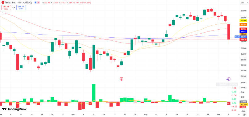股指普遍下跌，特斯拉(TSLA)崩潰