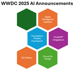 你認爲蘋果(AAPL)能在2025年WWDC後與AI實現"反彈"嗎?