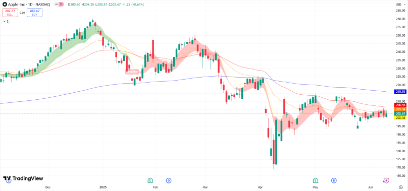 你認爲蘋果(AAPL)能在2025年WWDC後與AI實現"反彈"嗎?