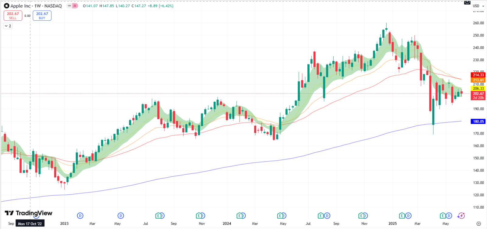 你認爲蘋果(AAPL)能在2025年WWDC後與AI實現"反彈"嗎?