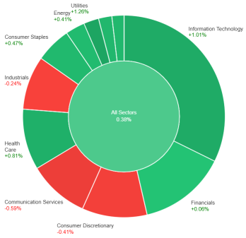 Market Indexes Switch Gear. Tech Might Continue To Lead.