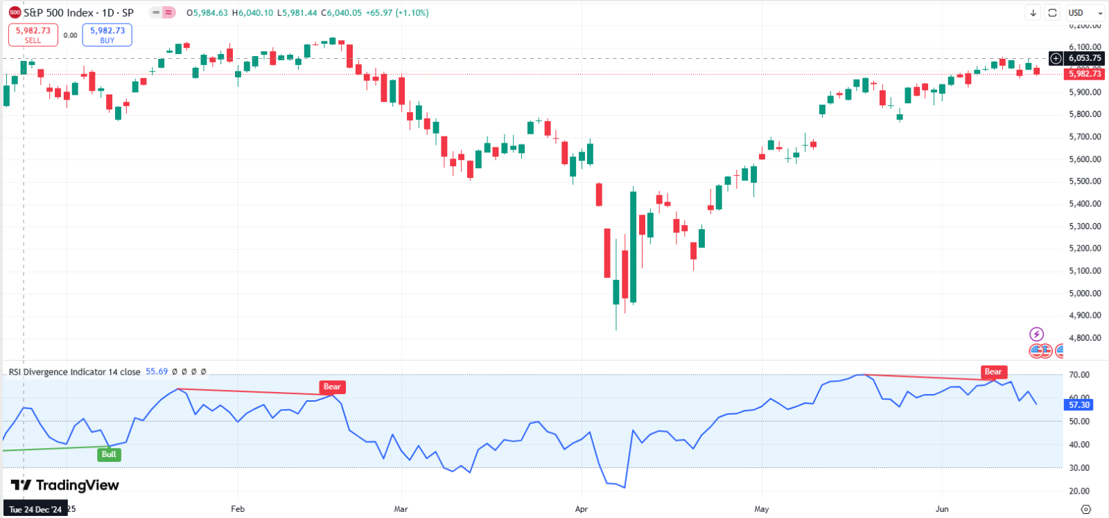 S&P 500: Navigating Technical Signals and the June FOMC Decision