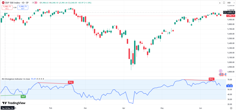 S&P 500: Navigating Technical Signals and the June FOMC Decision