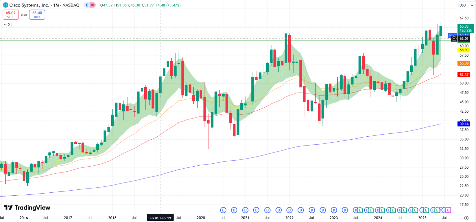 $Cisco (CSCO.US)$ shares rose 2% Monday (16 June) after Deutsche Bank upgraded the stock to Buy, citing improved growth visibility and favorable competitive dynamics. Cisco's valuation remains attractive, with potential for enhanced revenue and earnings growth. But we saw Cisco retreated slightly with a 0.27% decline. Cisco Systems (CSCO) is strategically transforming its business, moving beyond its t...