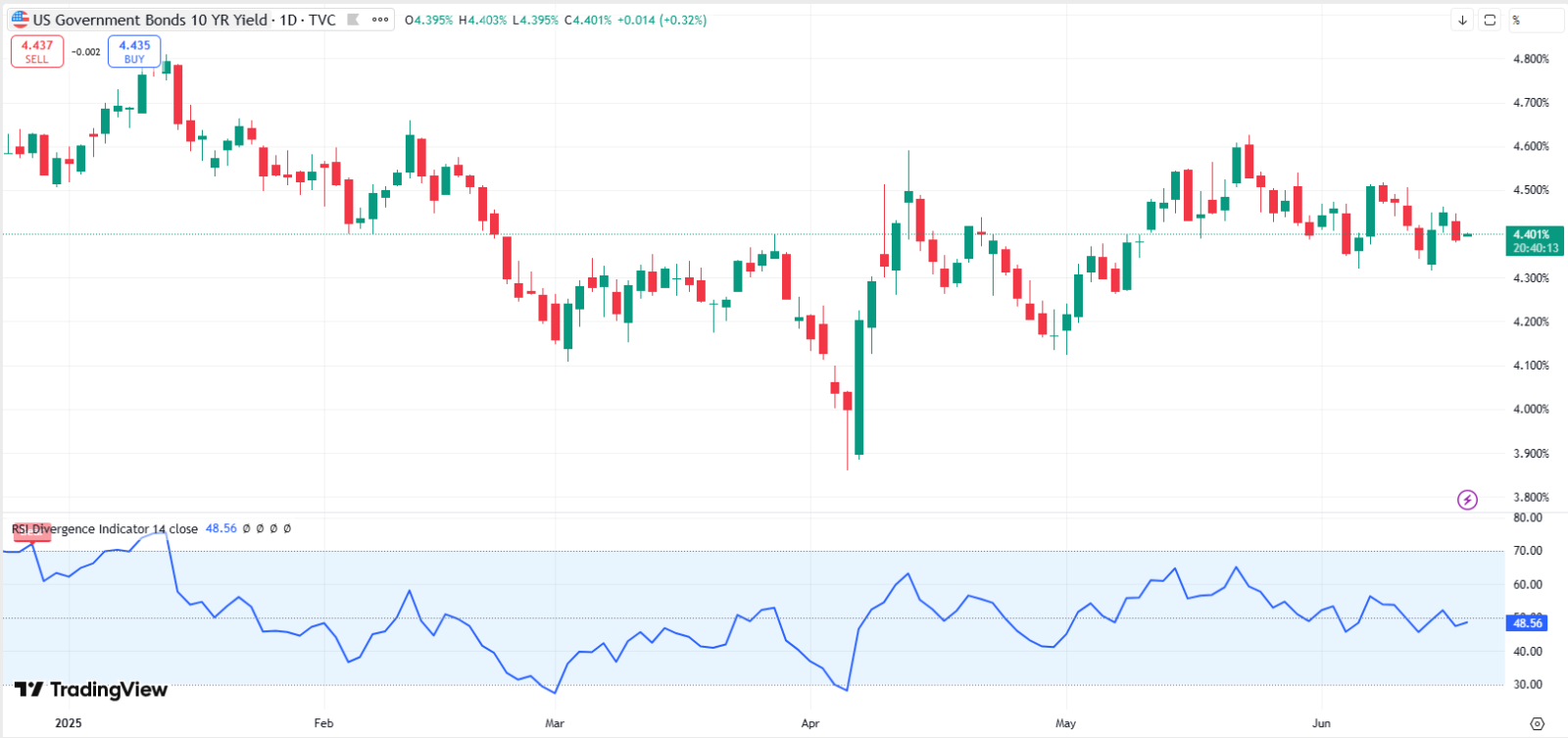 S&P 500: Navigating Technical Signals and the June FOMC Decision