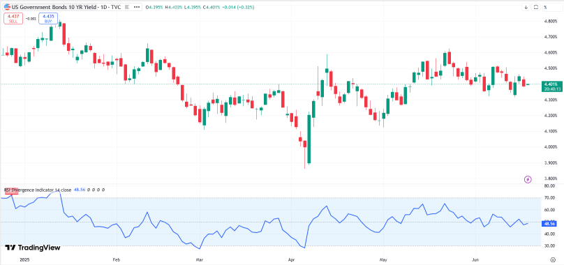 S&P 500: Navigating Technical Signals and the June FOMC Decision