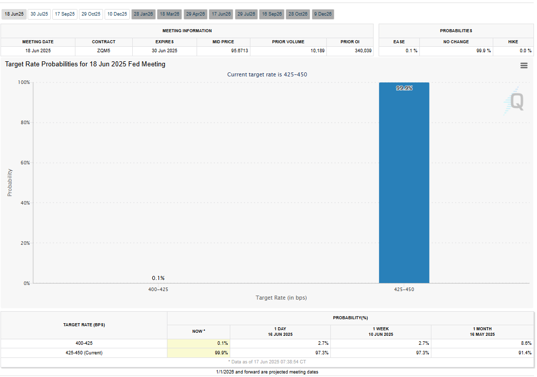 S&P 500: Navigating Technical Signals and the June FOMC Decision