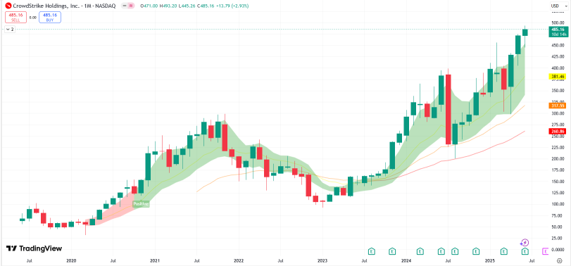 Is CrowdStrike (CRWD) Set To Break Out Or Cool Off After Significant Upside From February Lows?
