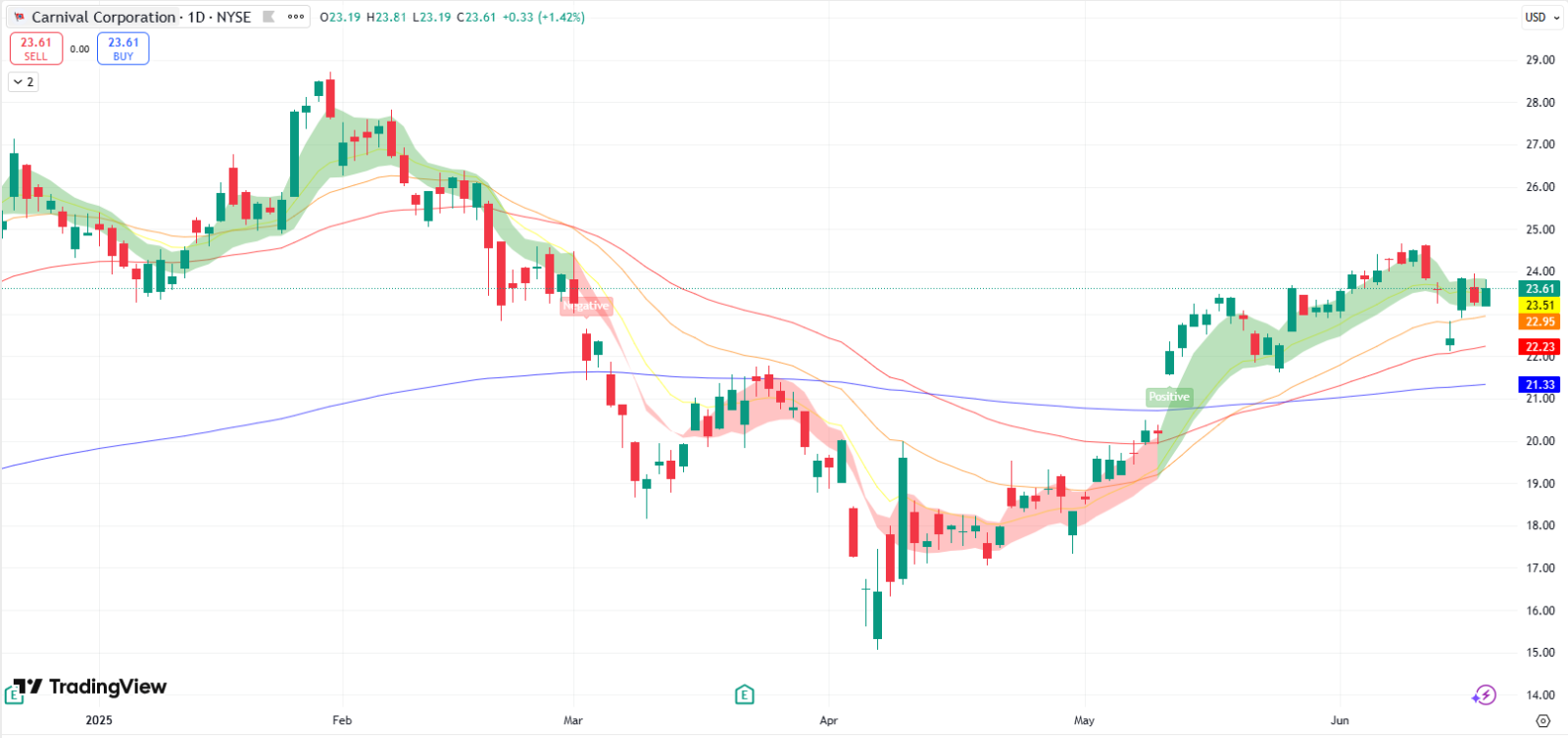 Carnival (CCL) Cost and Debt Reduction Key To Earnings Beat or Even Surprise