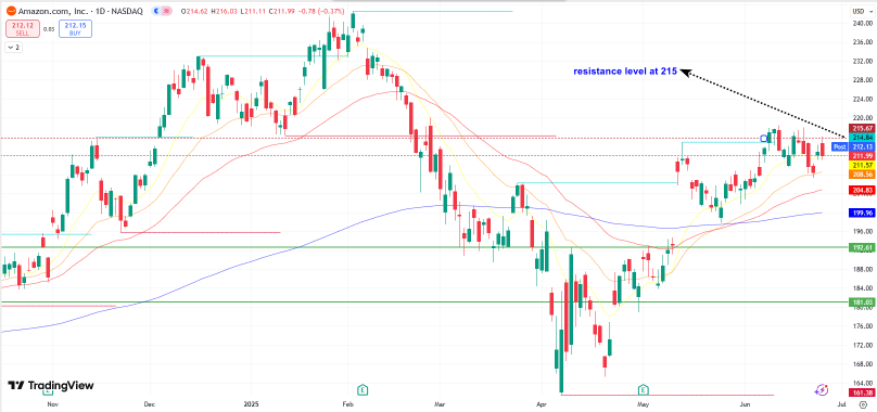 Why Amazon (AMZN) Could Be About To Break Out $250