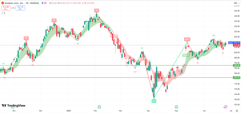 Why Amazon (AMZN) Could Be About To Break Out $250
