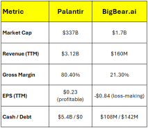 我爲什麼同時持有BBAI和Palantir。這兩者的表現對比如何