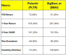 我爲什麼同時持有BBAI和Palantir。這兩者的表現對比如何
