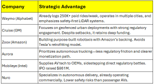 Exploring Tesla Advantage On The Robotaxi New Development