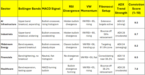 3只股票分析 - 還有哪些指標可以與布林帶和MACD一起改善交易信號?