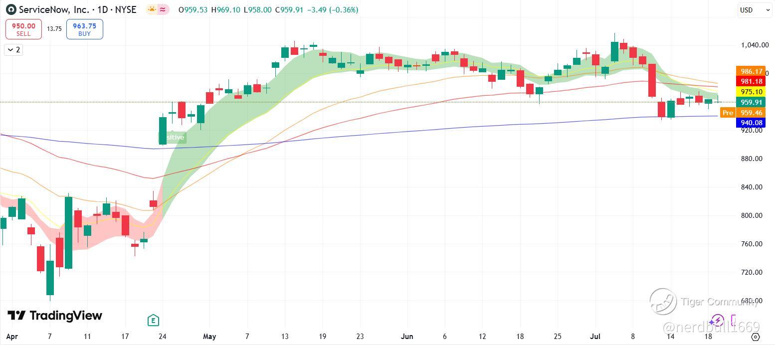 サービスナウ（NOW）の業績は堅調なサブスクリプションモデルとAI分野での進展により牽引 - moomooコミュニティ