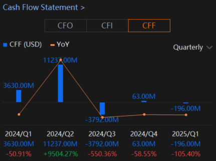 $Intel (INTC.US)$ is scheduled to report its fiscal Q2 2025 earnings after the market closes on Thursday, 24 July 2025. Intel's Q2 2025 earnings will provide further insight into the progress of its multi-year turnaround strategy (IDM 2.0) amidst a still-challenging PC market and intense competition in the data center and AI space. The focus will be on the execution of its manufacturing roadmap and the financial implications of its a...