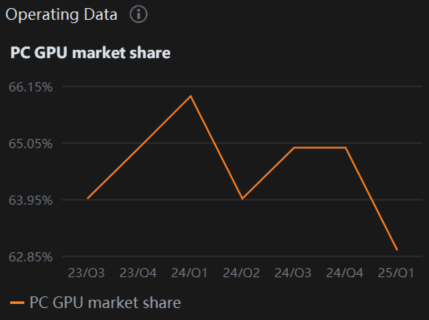 $Intel (INTC.US)$ is scheduled to report its fiscal Q2 2025 earnings after the market closes on Thursday, 24 July 2025. Intel's Q2 2025 earnings will provide further insight into the progress of its multi-year turnaround strategy (IDM 2.0) amidst a still-challenging PC market and intense competition in the data center and AI space. The focus will be on the execution of its manufacturing roadmap and the financial implications of its a...