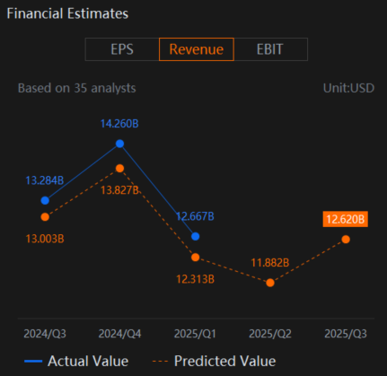 $Intel (INTC.US)$ is scheduled to report its fiscal Q2 2025 earnings after the market closes on Thursday, 24 July 2025. Intel's Q2 2025 earnings will provide further insight into the progress of its multi-year turnaround strategy (IDM 2.0) amidst a still-challenging PC market and intense competition in the data center and AI space. The focus will be on the execution of its manufacturing roadmap and the financial implications of its a...