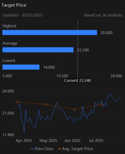 $Intel (INTC.US)$ is scheduled to report its fiscal Q2 2025 earnings after the market closes on Thursday, 24 July 2025. Intel's Q2 2025 earnings will provide further insight into the progress of its multi-year turnaround strategy (IDM 2.0) amidst a still-challenging PC market and intense competition in the data center and AI space. The focus will be on the execution of its manufacturing roadmap and the financial implications of its a...