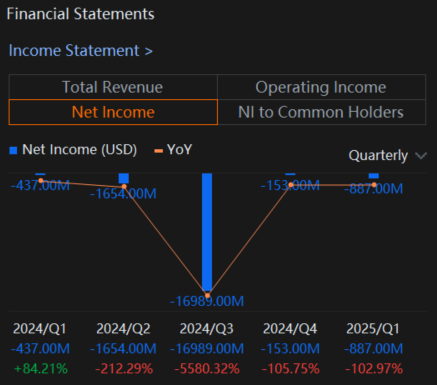 $Intel (INTC.US)$ is scheduled to report its fiscal Q2 2025 earnings after the market closes on Thursday, 24 July 2025. Intel's Q2 2025 earnings will provide further insight into the progress of its multi-year turnaround strategy (IDM 2.0) amidst a still-challenging PC market and intense competition in the data center and AI space. The focus will be on the execution of its manufacturing roadmap and the financial implications of its a...