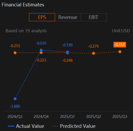 $Intel (INTC.US)$ is scheduled to report its fiscal Q2 2025 earnings after the market closes on Thursday, 24 July 2025. Intel's Q2 2025 earnings will provide further insight into the progress of its multi-year turnaround strategy (IDM 2.0) amidst a still-challenging PC market and intense competition in the data center and AI space. The focus will be on the execution of its manufacturing roadmap and the financial implications of its a...