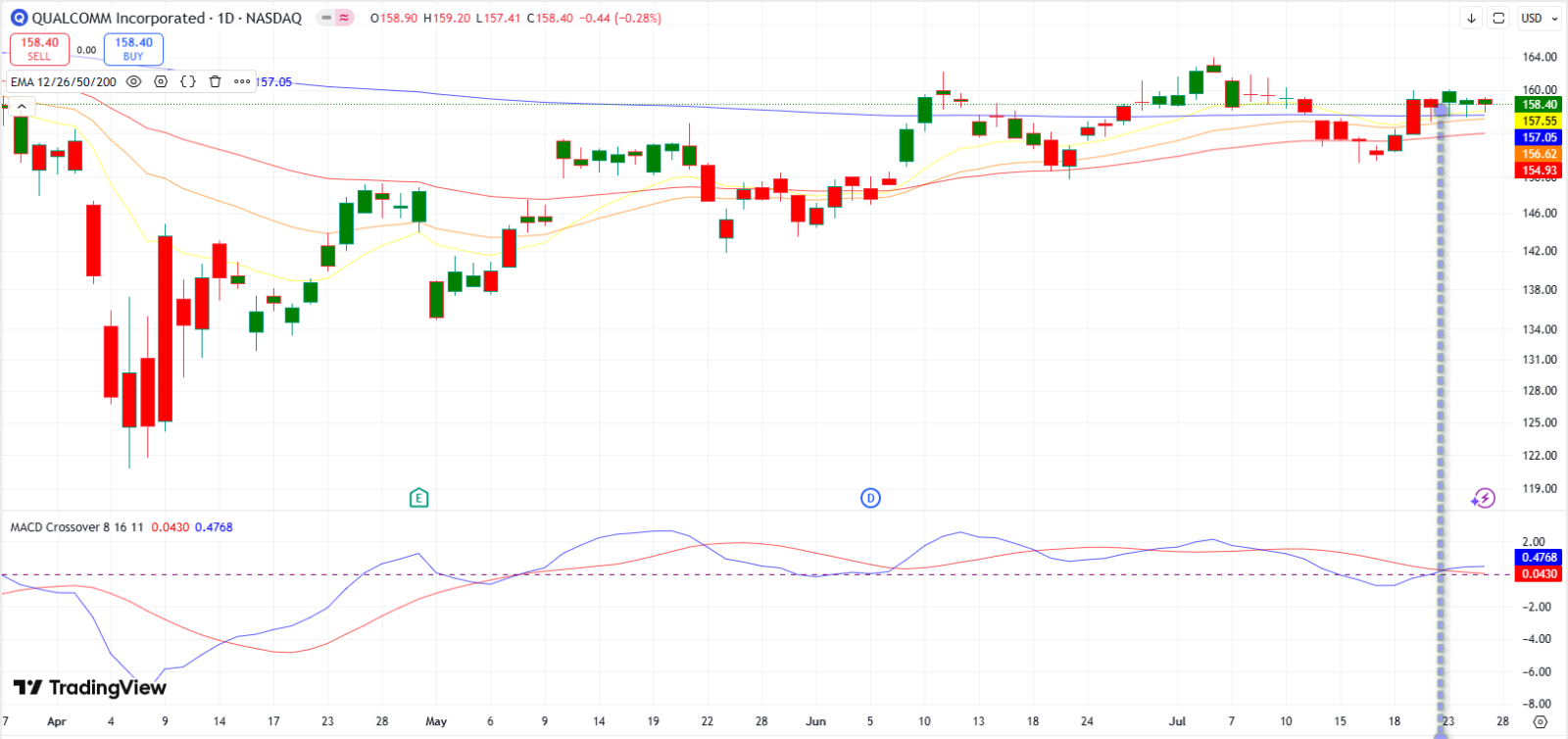 クアルコム（QCOM）、決算発表前にアナリストの注目度が上昇。 - moomooコミュニティ