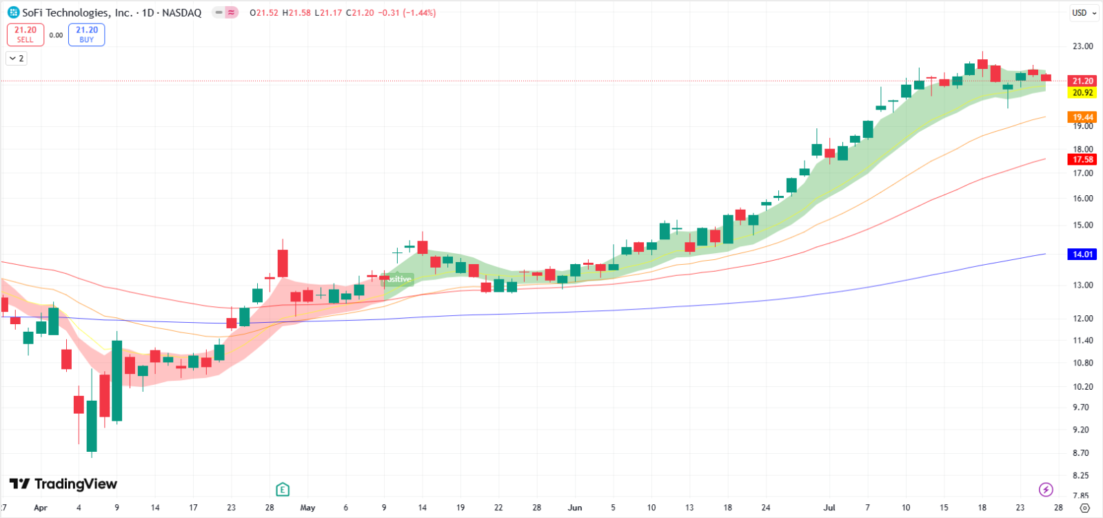 SoFi Technologies (SOFI) Earnings Will Hinge On Strong Growt... - moomoo  Community
