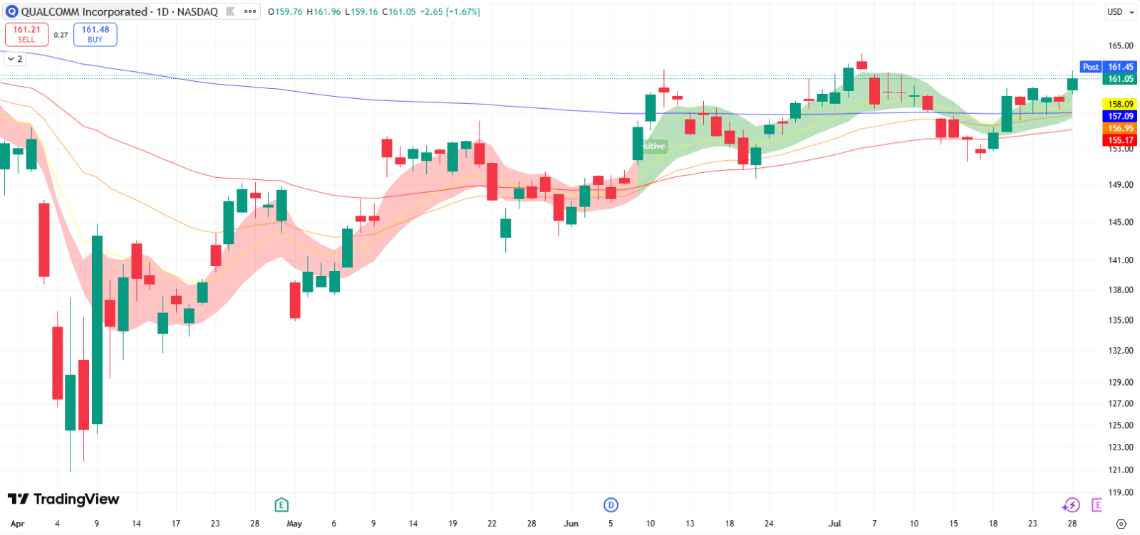 クアルコム（QCOM）の決算発表では、AIに関するコメントと堅調な業績見通しに注目が集まる - moomooコミュニティ